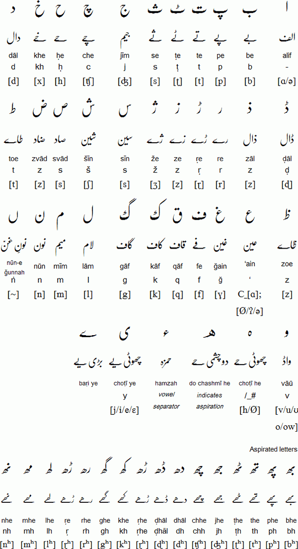 Origins Of The Urdu Language IKP